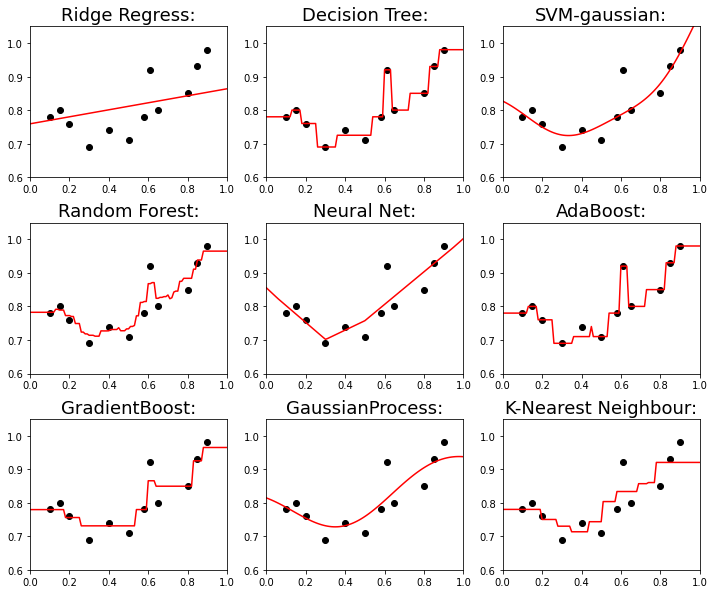 1D ScipyRegressions