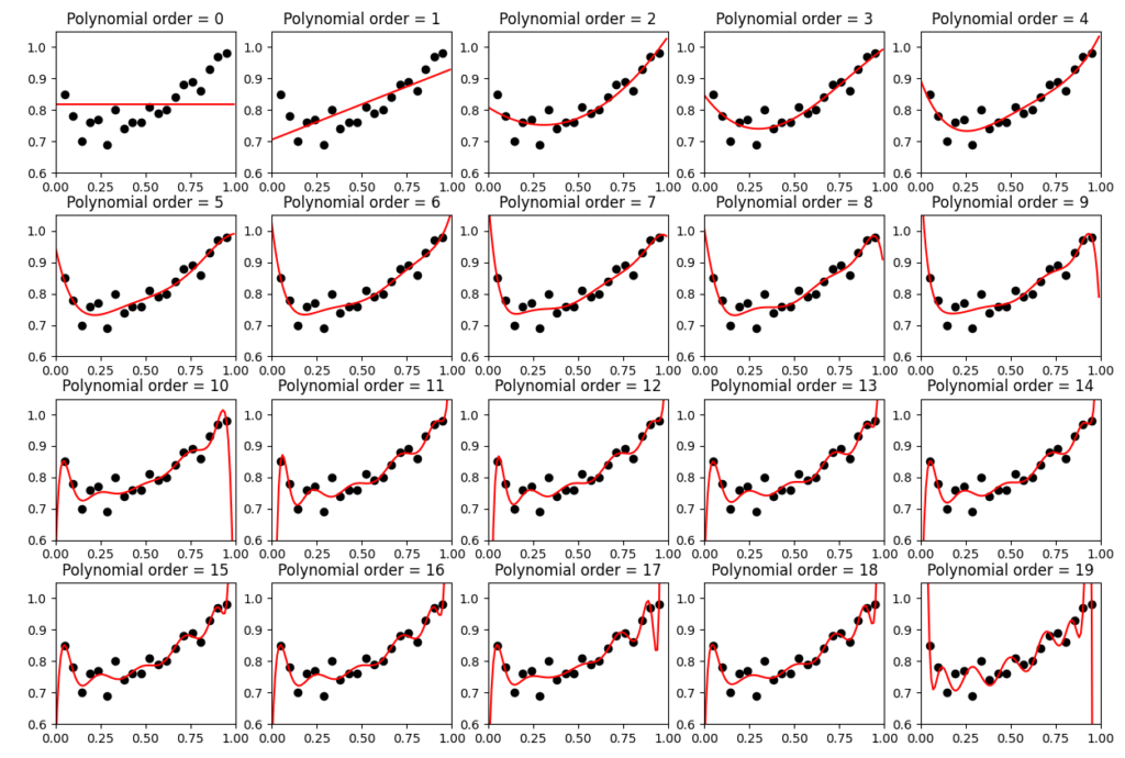 data fitting wrt. order of polynomial regression