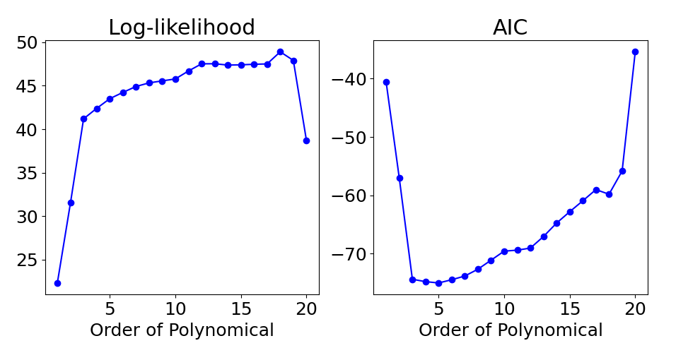 optimal number of regression coefficient by AIC