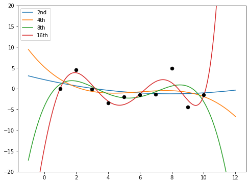 Time series data fitting with Python polynomial regression - polyfit