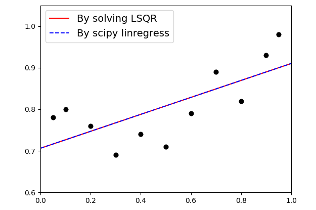 Time series data fitting by Python linear regression