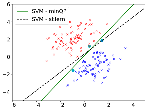 LinearSVM