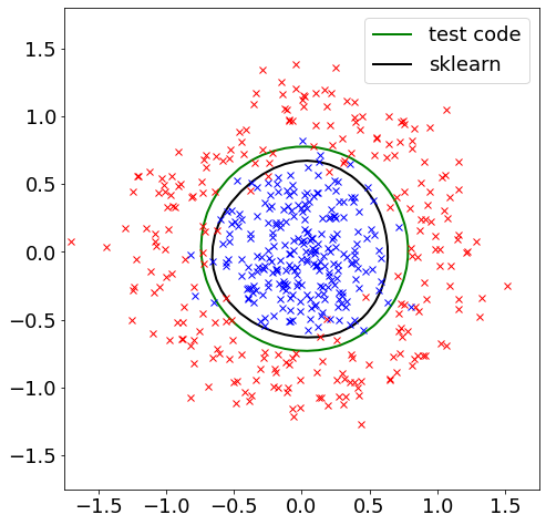 2D circular data classification with SVM