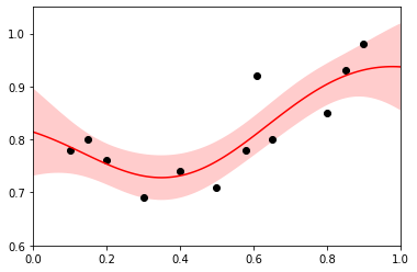 ScipyGaussianProcess