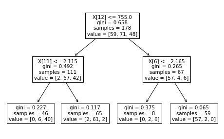 dtres sklearn default