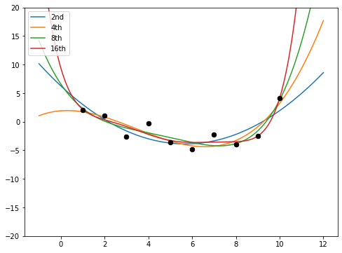 Time series data fitting with Python polynomial regression - polyfit