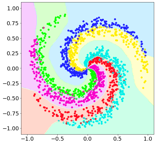 2D multi-class categorical tornado data classification using Tensorflow Keras